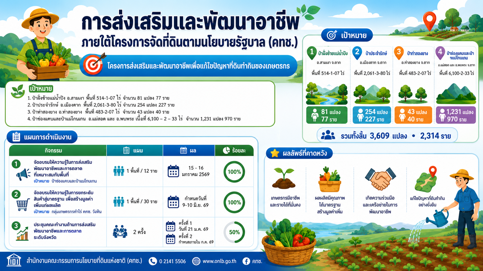 สรุปการดำเนินโครงการส่งเสริมและพัฒนาอาชีพ ภายใต้โครงการจัดที่ดินตามนโยบายรัฐบาล (คทช.)